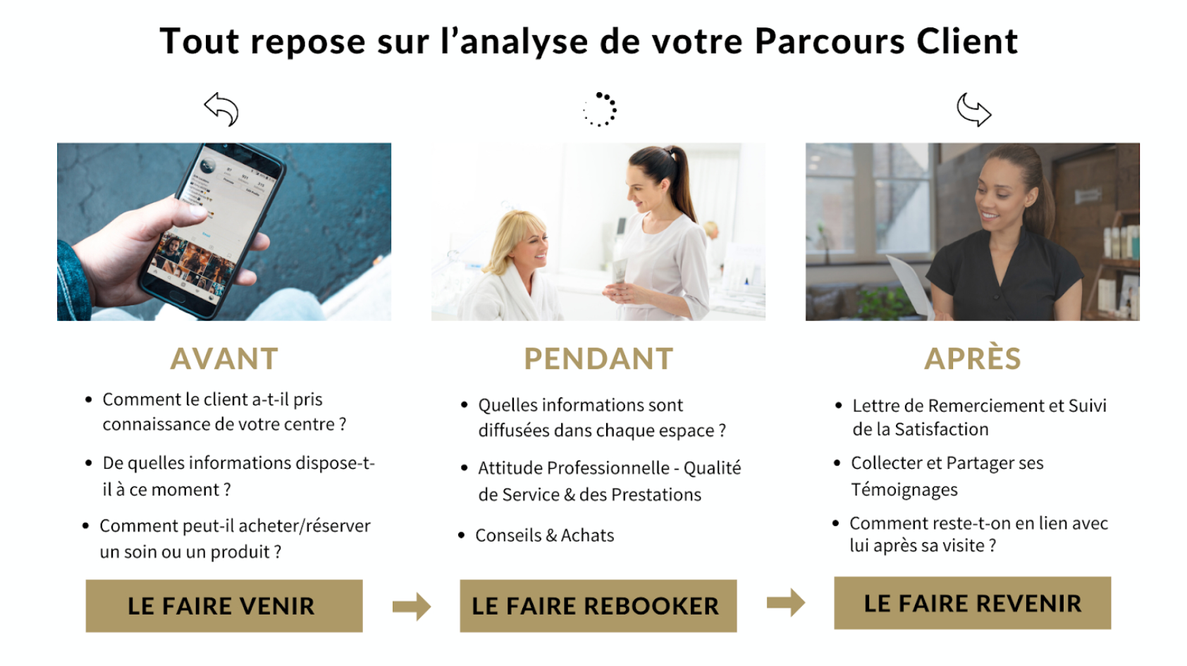 Parcours Client Spa Institut
