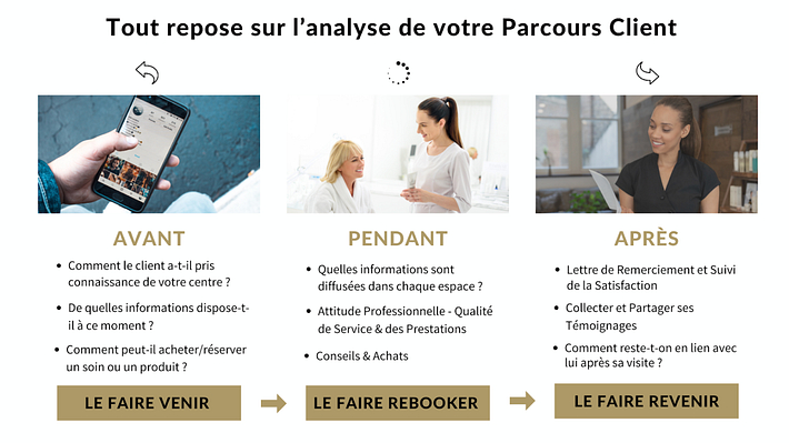 Parcours Client Spa Institut