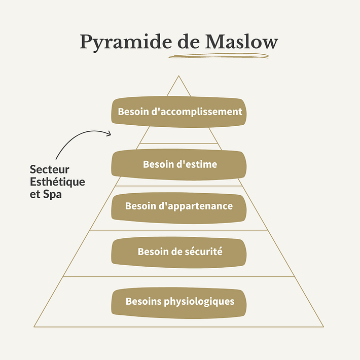 Pyramide de Maslow
